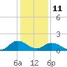 Onancock tide chart for Sunday, January 11, 2026