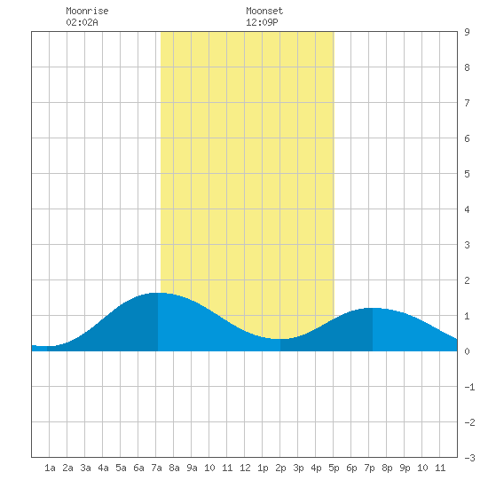 Onancock tide chart for Monday, January 12, 2026