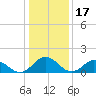 Onancock tide chart for Saturday, January 17, 2026