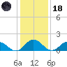 Onancock tide chart for Sunday, January 18, 2026