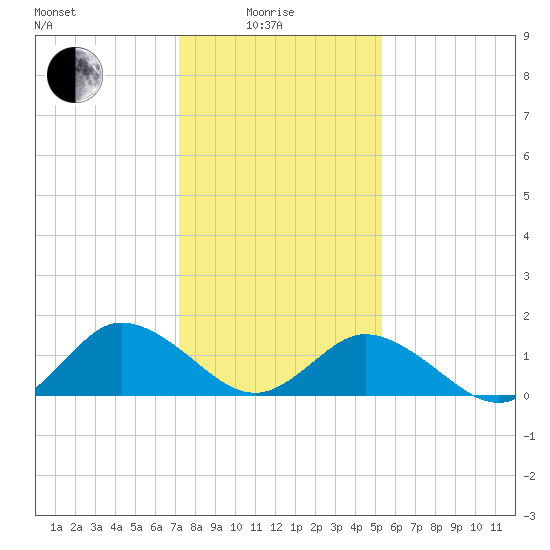 Onancock tide chart for Sunday, January 25, 2026