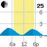Onancock tide chart for Sunday, January 25, 2026