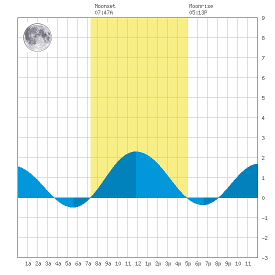 Onancock tide chart for Saturday, January 3, 2026