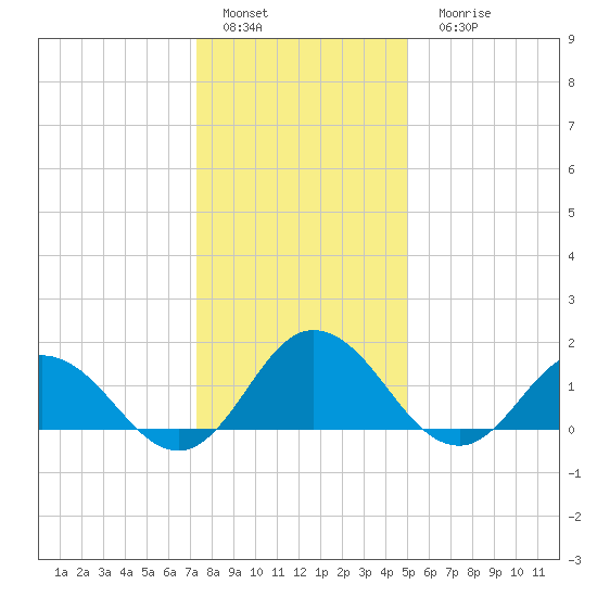 Onancock tide chart for Sunday, January 4, 2026