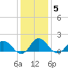 Onancock tide chart for Monday, January 5, 2026