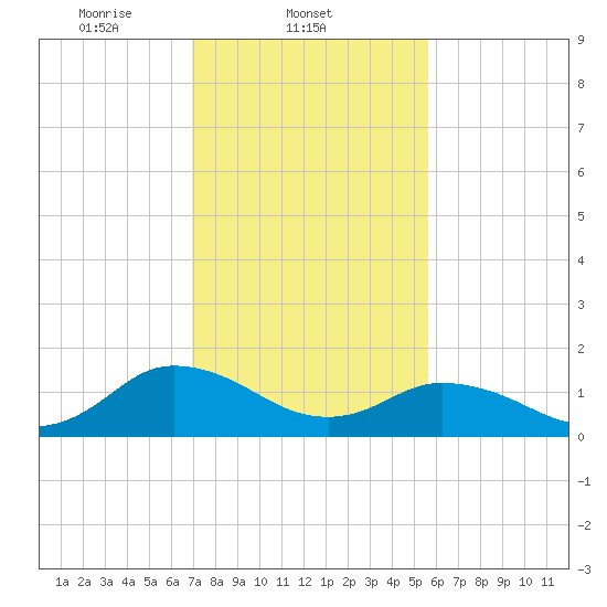 Onancock tide chart for Tuesday, February 10, 2026
