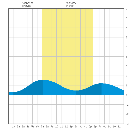 Onancock tide chart for Wednesday, February 11, 2026