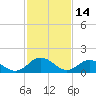 Onancock tide chart for Saturday, February 14, 2026