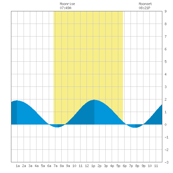 Onancock tide chart for Thursday, February 19, 2026