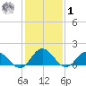 Onancock tide chart for Sunday, February 1, 2026