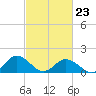 Onancock tide chart for Monday, February 23, 2026