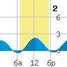 Onancock tide chart for Monday, February 2, 2026