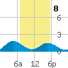 Onancock tide chart for Sunday, February 8, 2026