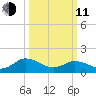 Onancock tide chart for Wednesday, March 11, 2026