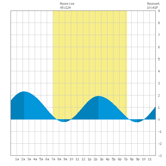 Onancock tide chart for Saturday, March 21, 2026