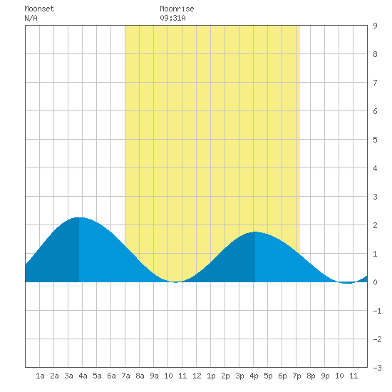 Onancock tide chart for Monday, March 23, 2026