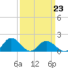 Onancock tide chart for Monday, March 23, 2026