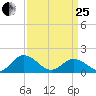 Onancock tide chart for Wednesday, March 25, 2026