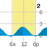 Onancock tide chart for Monday, March 2, 2026