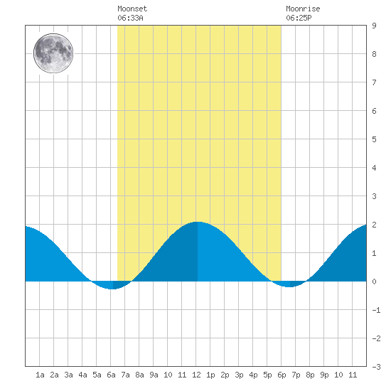 Onancock tide chart for Tuesday, March 3, 2026