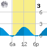 Onancock tide chart for Tuesday, March 3, 2026