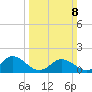 Onancock tide chart for Sunday, March 8, 2026