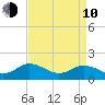 Onancock tide chart for Friday, April 10, 2026
