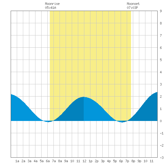 Onancock tide chart for Thursday, April 16, 2026