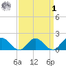 Onancock tide chart for Wednesday, April 1, 2026