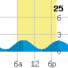 Onancock tide chart for Saturday, April 25, 2026