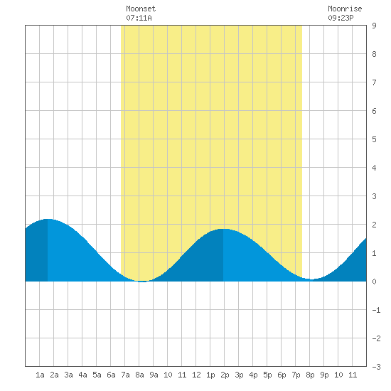 Onancock tide chart for Friday, April 3, 2026