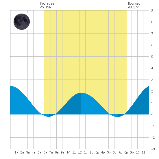 Onancock tide chart for Saturday, May 16, 2026
