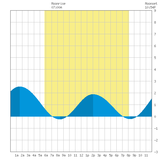 Onancock tide chart for Monday, May 18, 2026