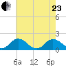 Onancock tide chart for Saturday, May 23, 2026
