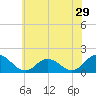 Onancock tide chart for Friday, May 29, 2026