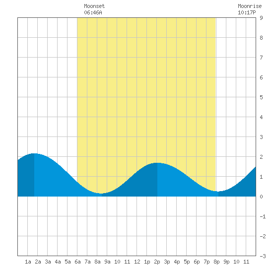 Onancock tide chart for Sunday, May 3, 2026