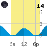 Onancock tide chart for Sunday, June 14, 2026
