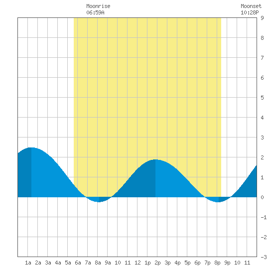 Onancock tide chart for Tuesday, June 16, 2026