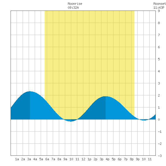 Onancock tide chart for Thursday, June 18, 2026