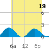 Onancock tide chart for Friday, June 19, 2026