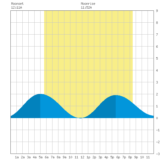 Onancock tide chart for Saturday, June 20, 2026