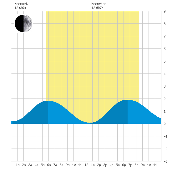 Onancock tide chart for Sunday, June 21, 2026