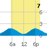 Onancock tide chart for Sunday, June 7, 2026