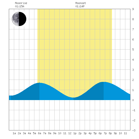 Onancock tide chart for Monday, June 8, 2026