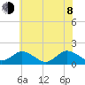 Onancock tide chart for Monday, June 8, 2026