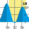 Onion Bay tide chart for Monday, April 10, 2023