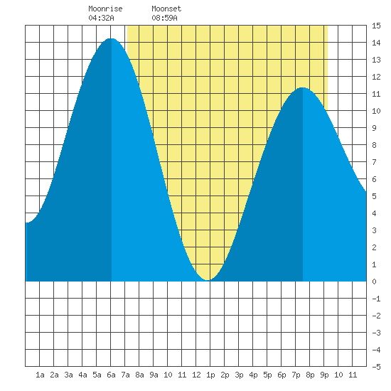 Onion Bay tide chart for Tuesday, April 11, 2023