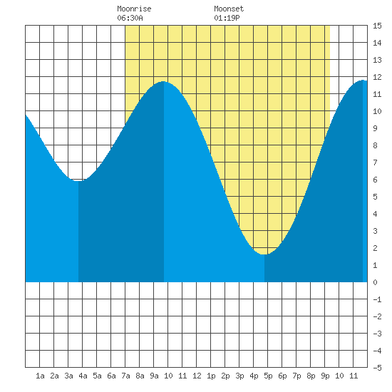 Onion Bay tide chart for Friday, April 14, 2023