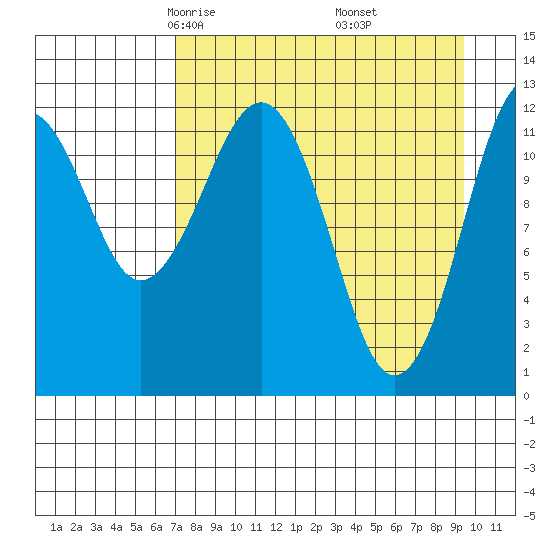 Onion Bay tide chart for Saturday, April 15, 2023