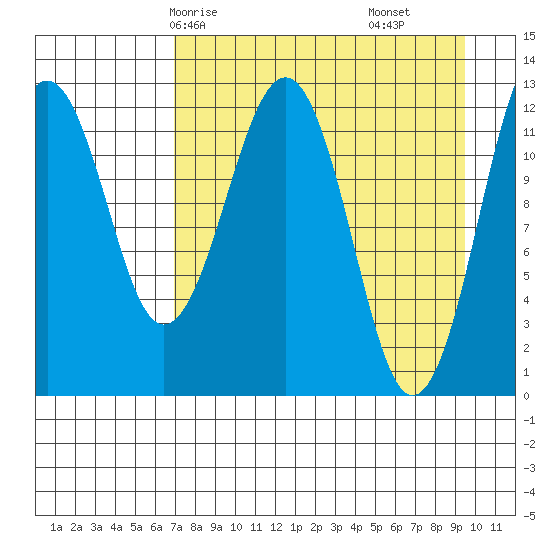 Onion Bay tide chart for Sunday, April 16, 2023